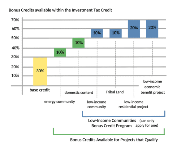 Chart of newly available investment tax credits for Non-profit organizations.
