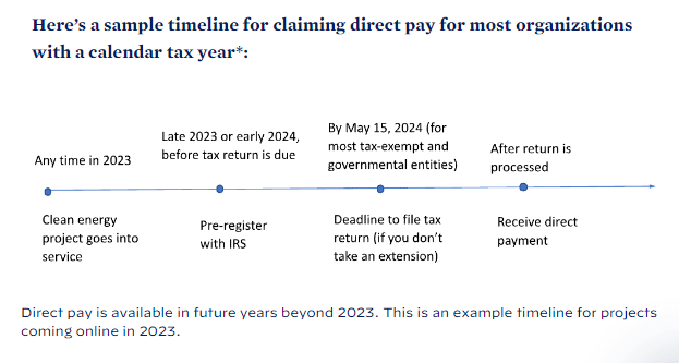 Chart of timeline provided by whitehouse for new direct pay plan for solar.